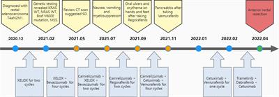 Does PD-1 blockade play a decisive role in the pathological complete remission of unresectable MSS, BRAF V600E-mutated metastatic colorectal cancer: A case report